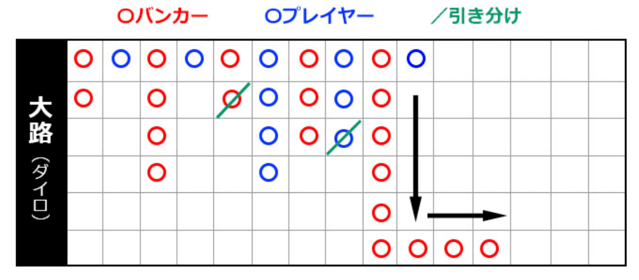 バカラ罫線意味ない