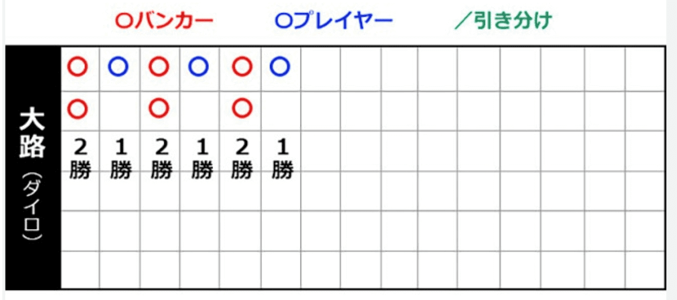 バカラ罫線予測