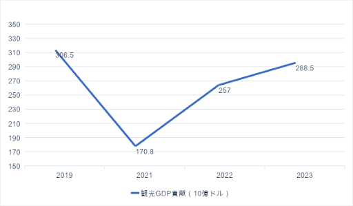 外国人観光客による恩恵に関する統計