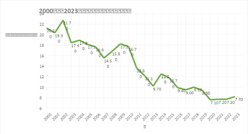  2000年から2023年までのパチンコユーザー数