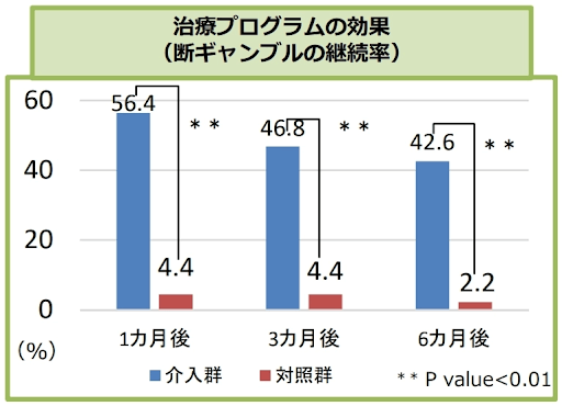 ギャンブル 依存 症 人数