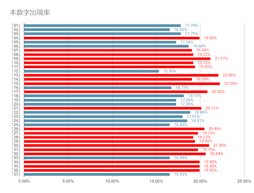 ロト7出現回数