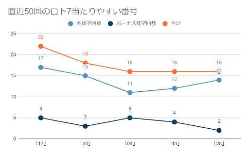 ロト7当選番号予想