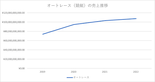 競艇売上推移