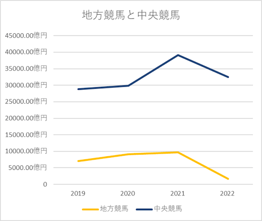 競馬売上推移