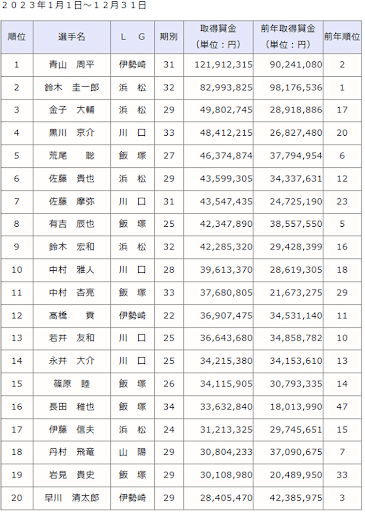 オートレース賞金ランキング