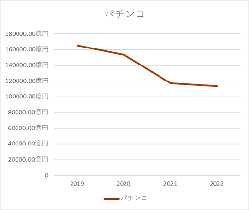 パチンコ市場規模推移