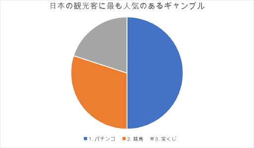 日本の観光客に人気のギャンブル