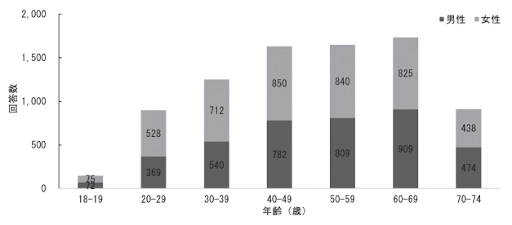 娯楽と健康に関する調査（回答者の性別・年齢）