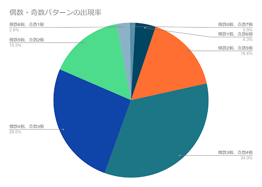 ロト7当たり方