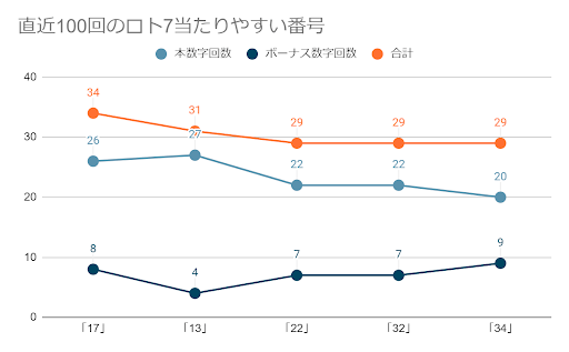 ロト7の当たり番号