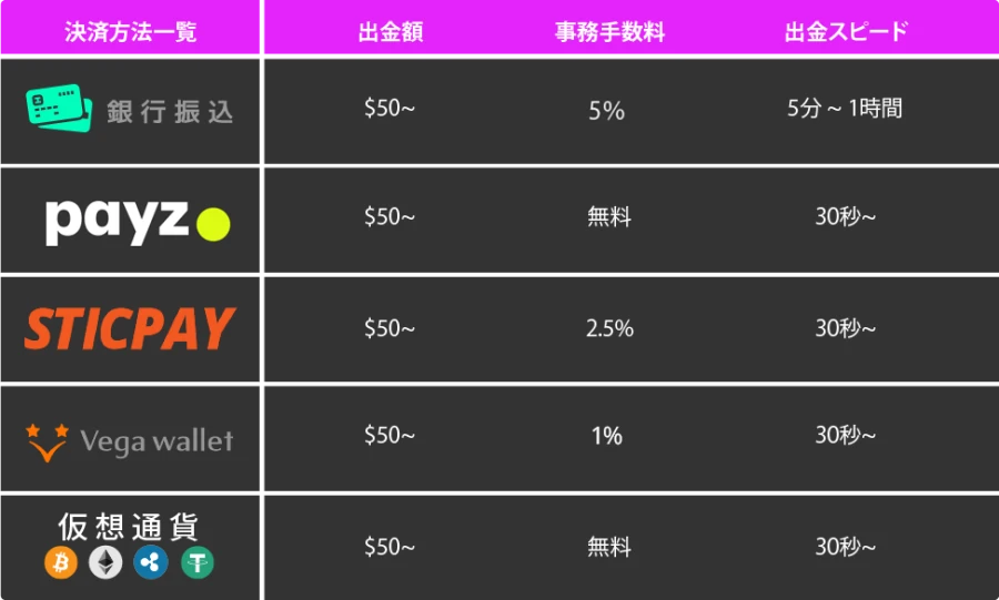 ワンダーカジノ出金方法